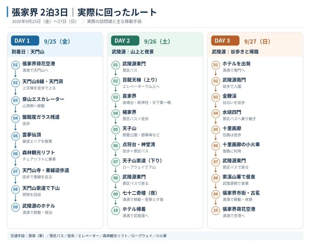 張家界2泊3日の実際の移動ルート図。1日目は天門山、2日目は袁家界・楊家界・天子山と七十二奇楼、3日目は金鞭渓・十里画廊を巡って空港へ。